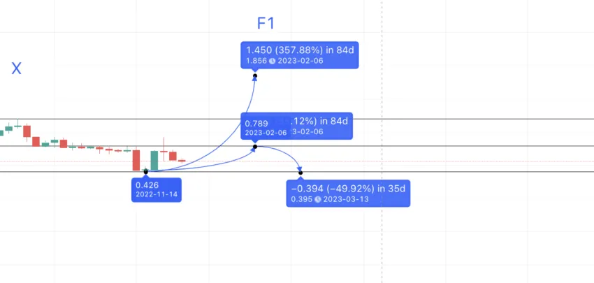 CELO low for 2023: TradingView