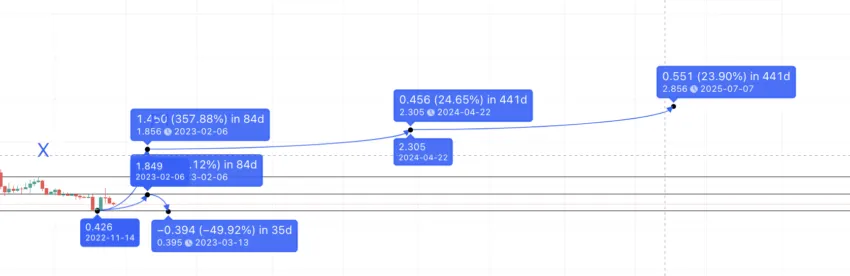 CELO price prediction 2025: TradingView
