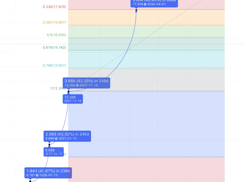 CELO price prediction 2030: TradingView