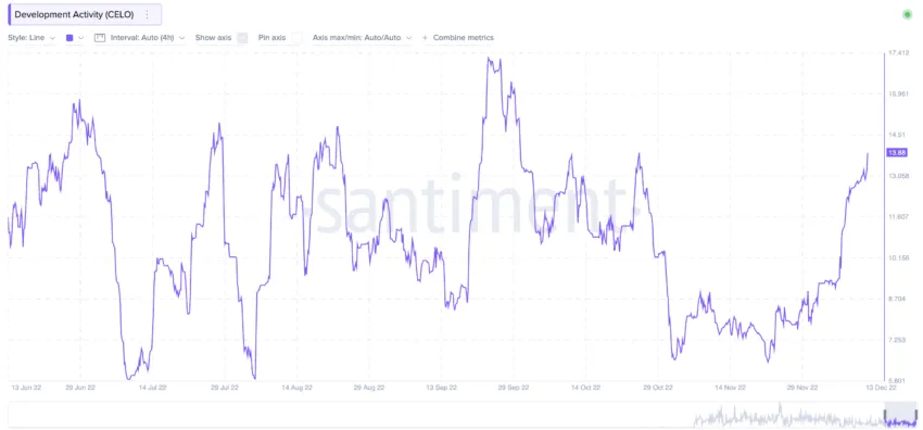 CELO price prediction and development activity: Santiment