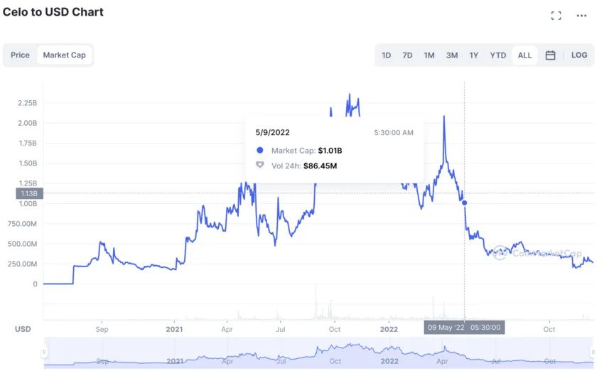 CELO market cap comparison: TradingView