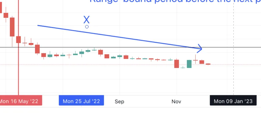 Celo price in a range