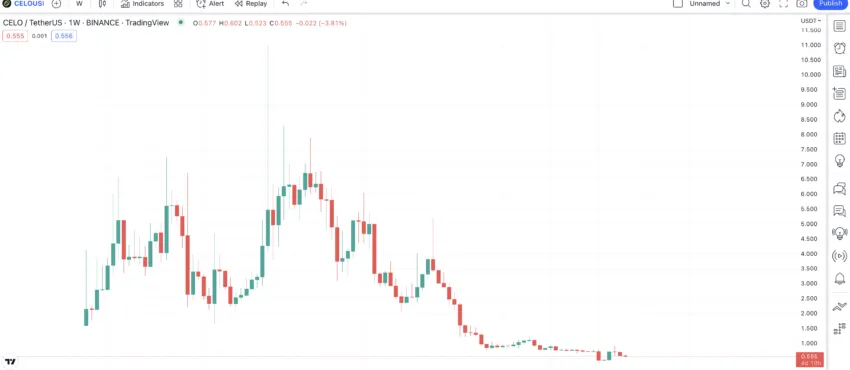 Celo price prediction weekly chart