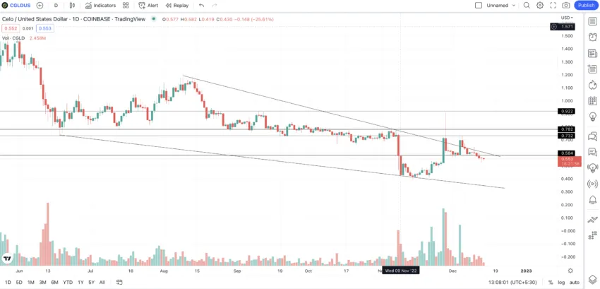 CELO short term chart