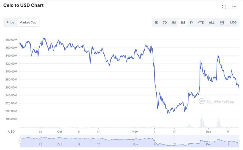 CELO price prediction using market cap: Coinmarketcap