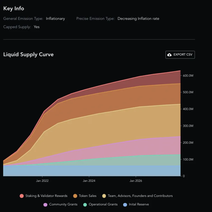 CELO supply curve: Messari