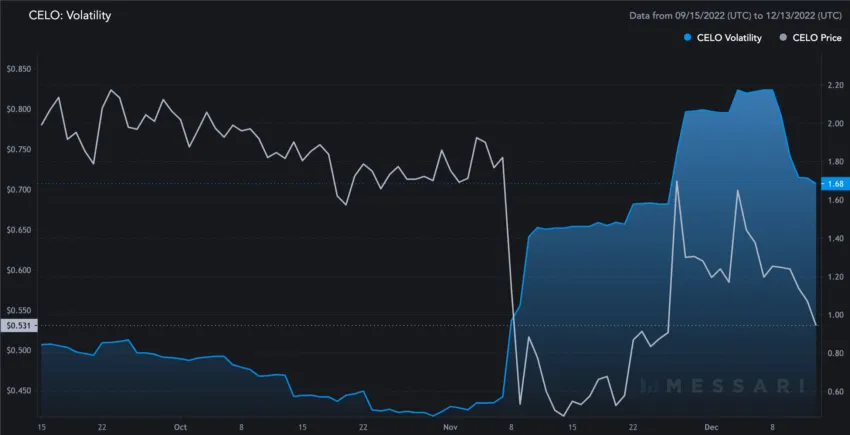 CELO price prediction using volatility: Messari