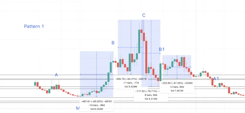 Compound price prediction low to high: TradingView