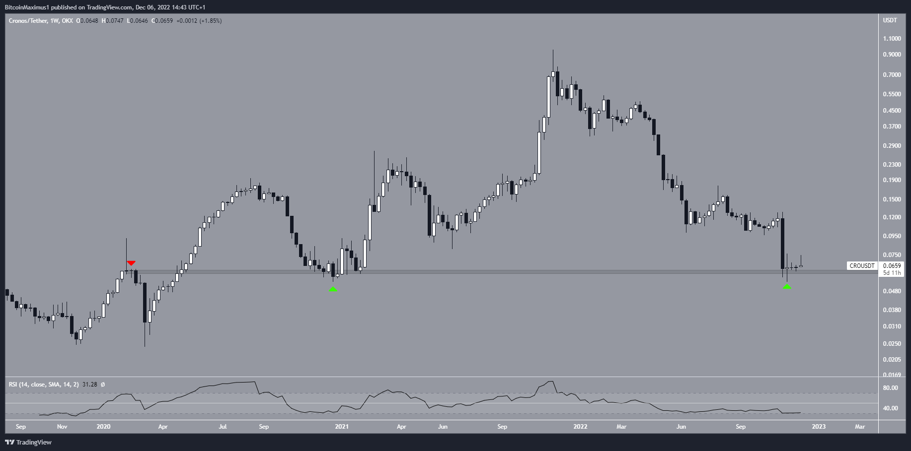 Cronos (CRO) Price Weekly Time Frame