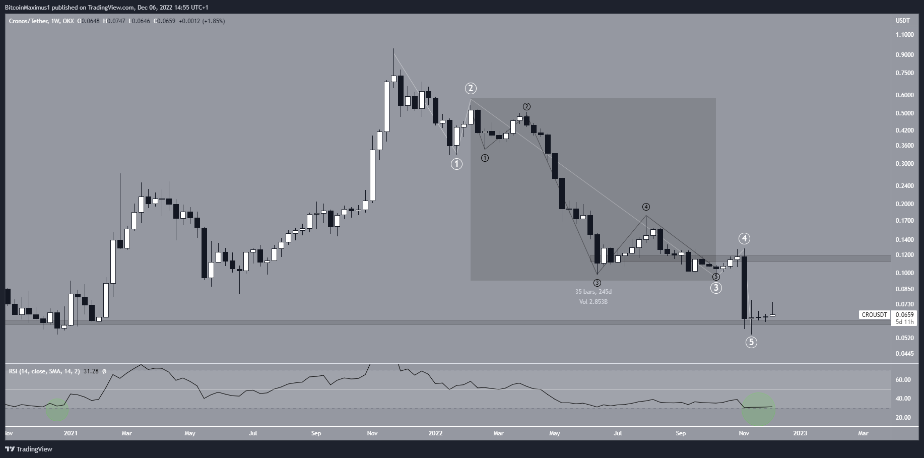 CRO Price Wave Count