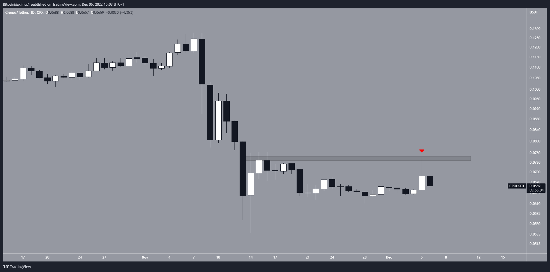 CRO Daily Movement