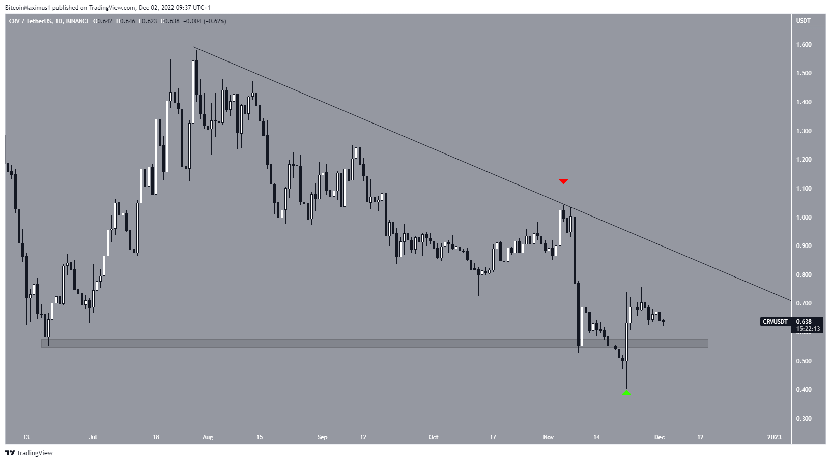 Curve DAO Token (CRV) Price Resistance