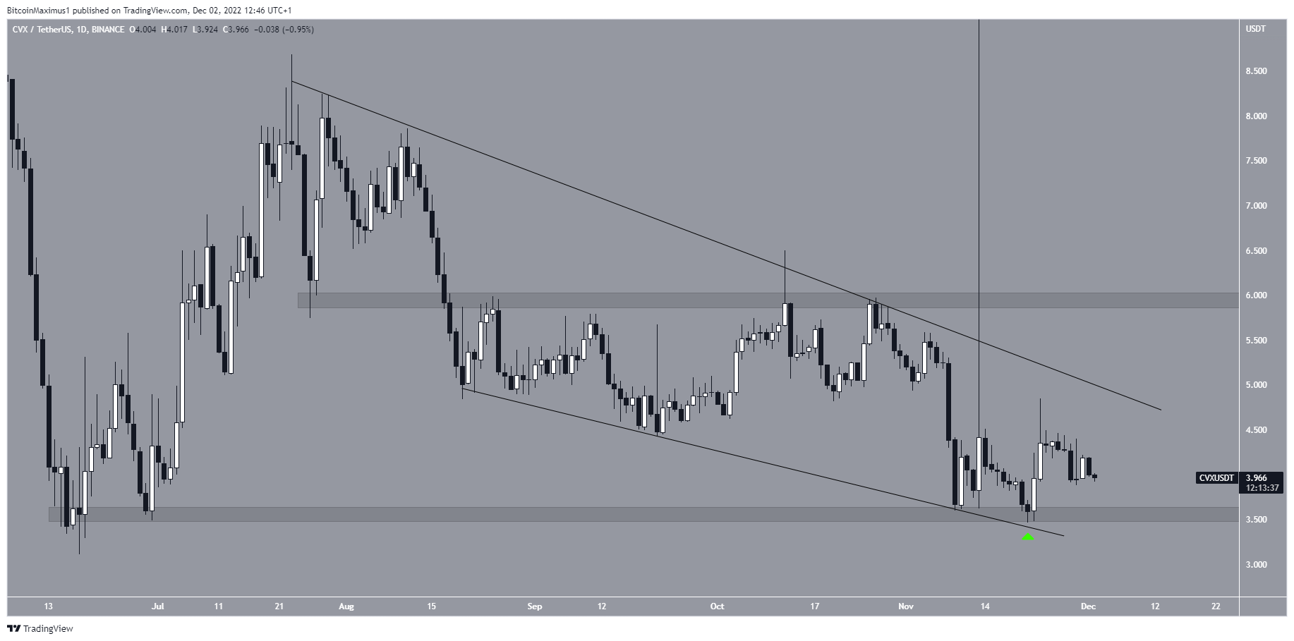 Convex (CVX) Price Wedge Crypto Market