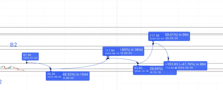 Compound price prediction 2025: TradingView