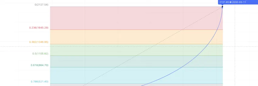 Compound price prediction 2030: TradingView