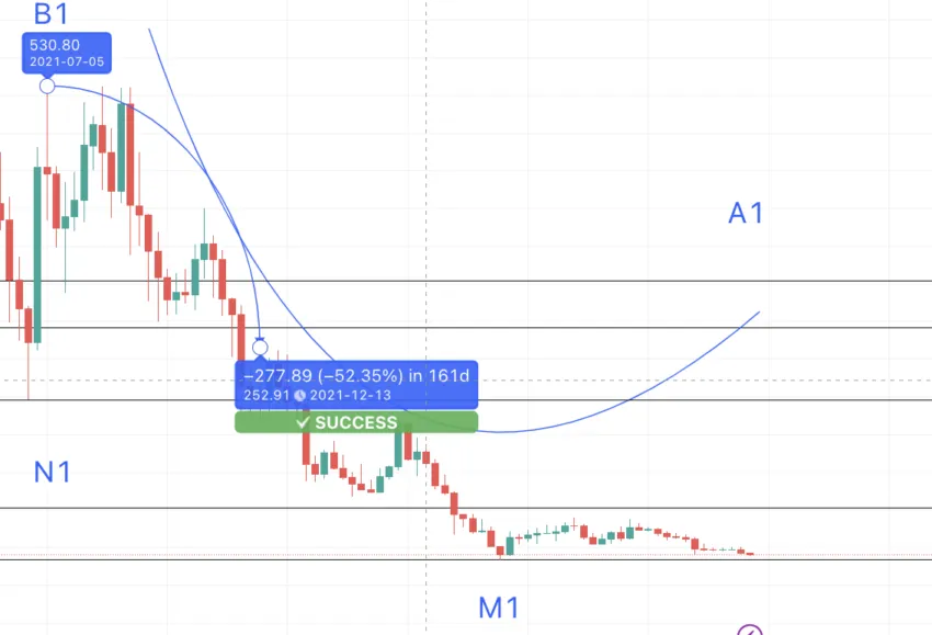 Compound price prediction and pattern 2: TradingView