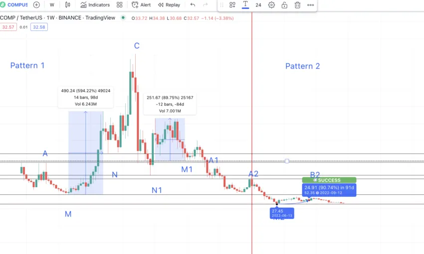 Compound price prediction and high of the new pattern: