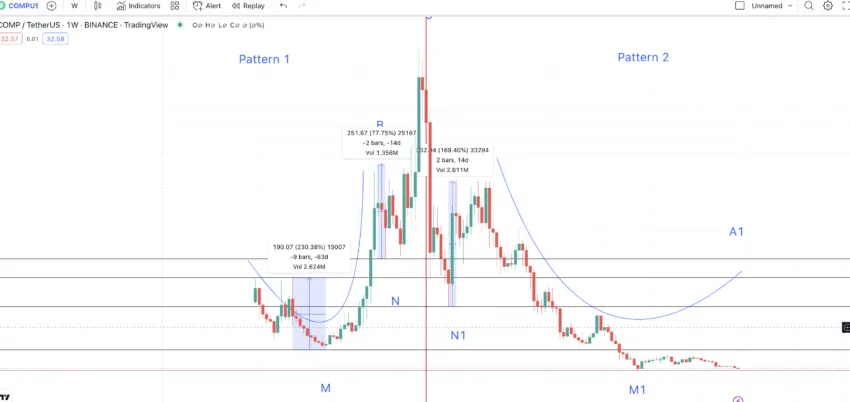 Compound price prediction and high to low: TradingView
