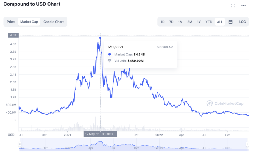 Compound Price Prediction 2024/2025/2030