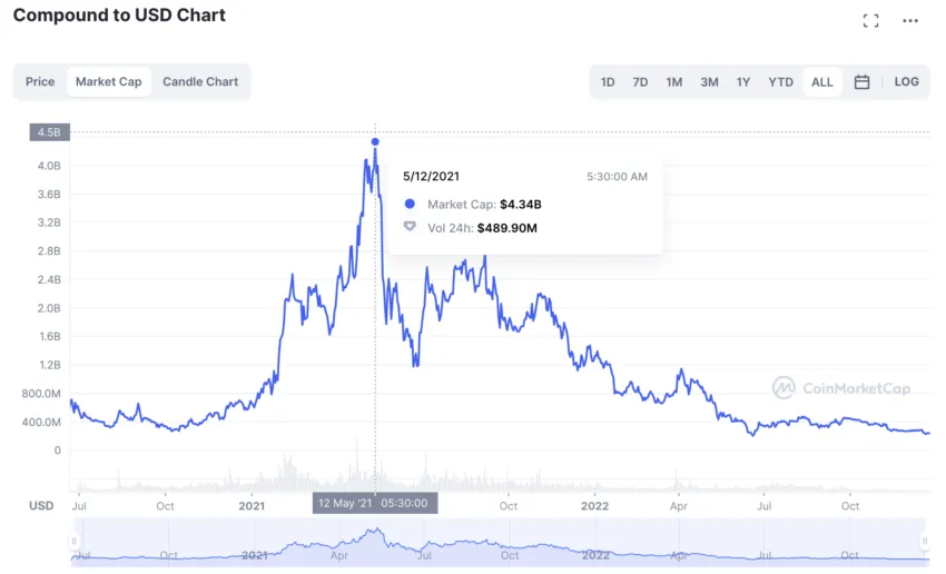 Compound to USD chart
