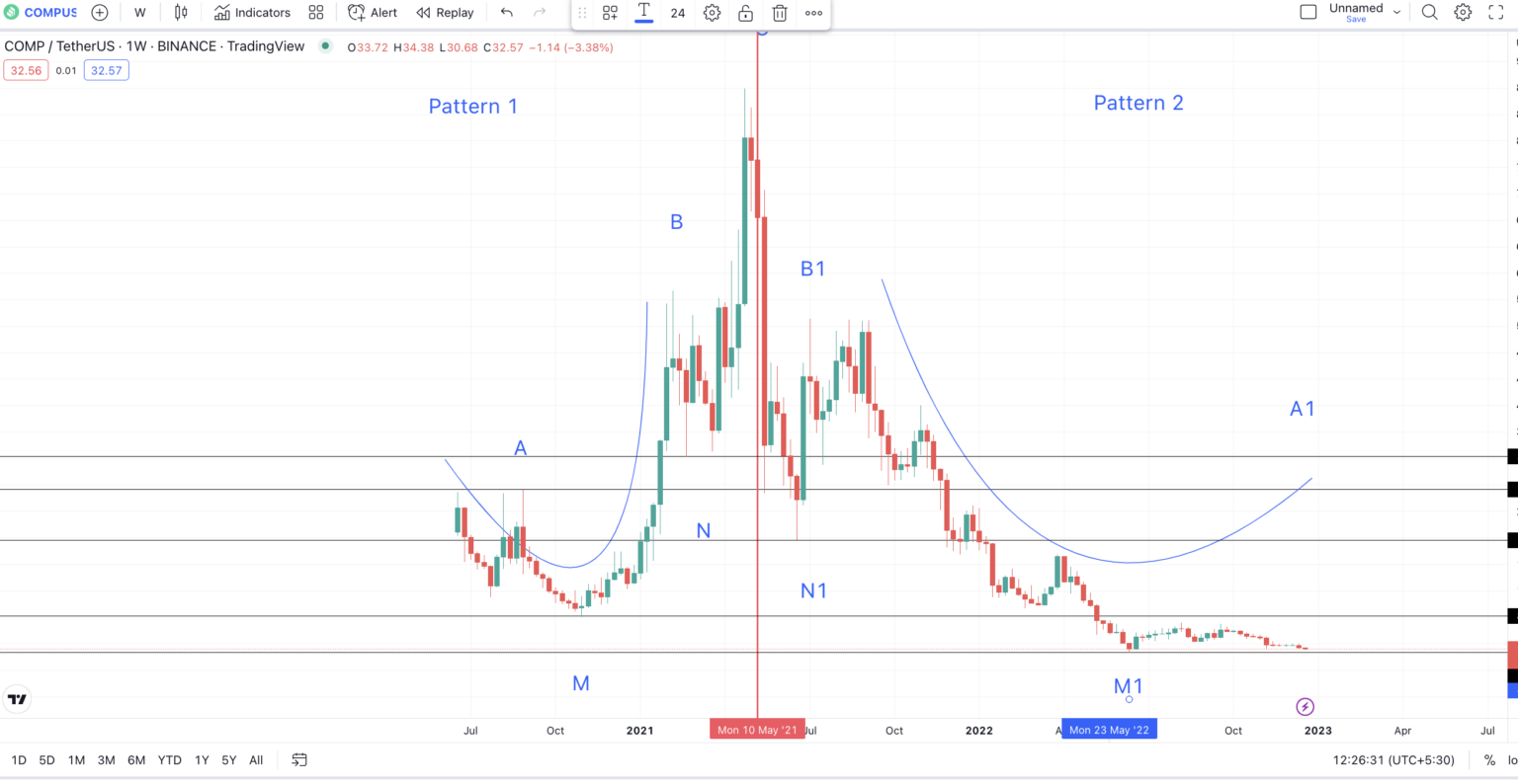 Compound Price Prediction 2023/2025/2030