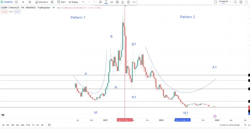 Compound price prediction model: TradingView