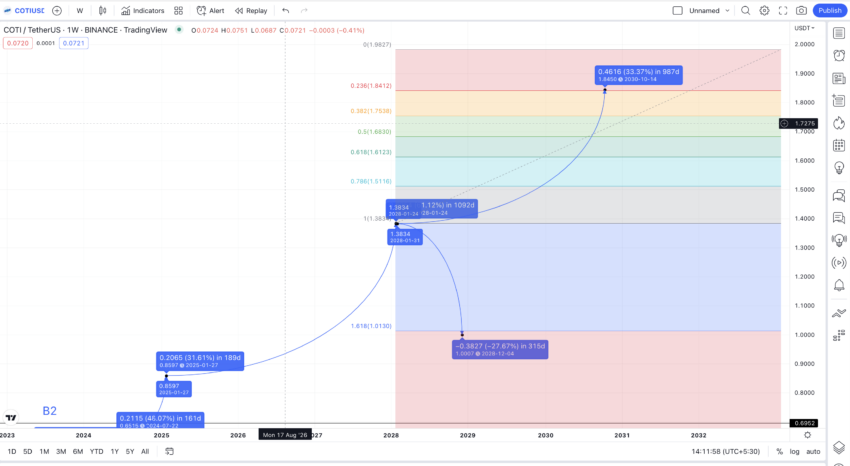 Coti криптовалюта прогноз