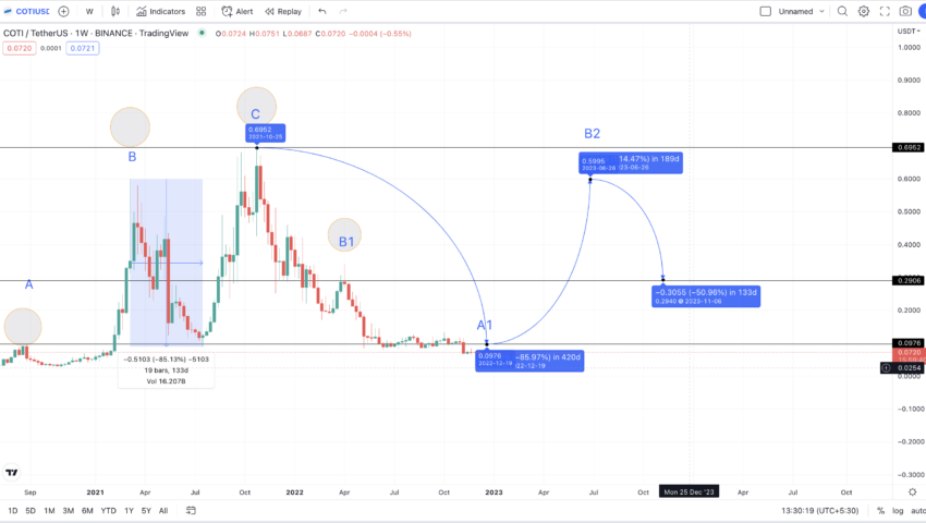 Coti криптовалюта прогноз