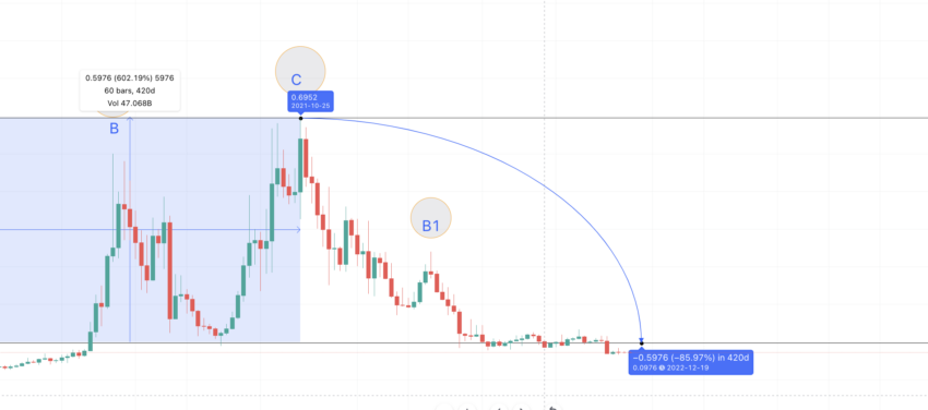 Coti криптовалюта прогноз