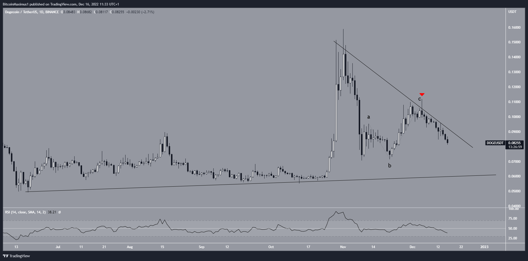 Dogecoin Resistance Line