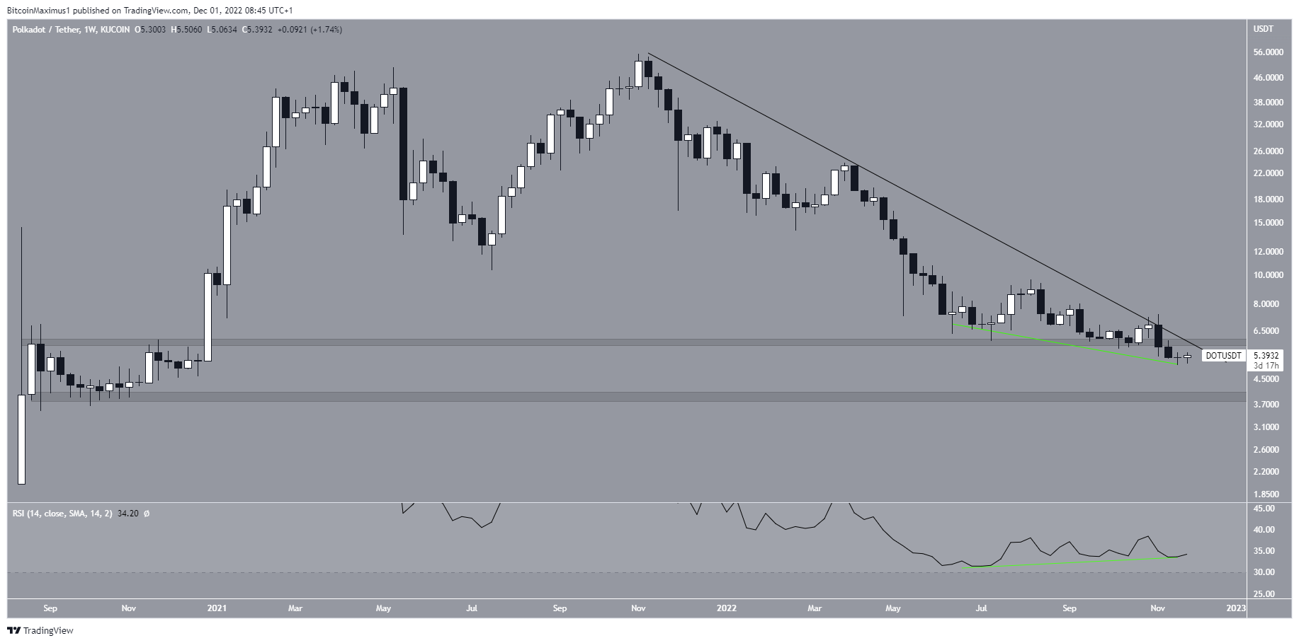 Polkadot (DOT) Price Resistance Line