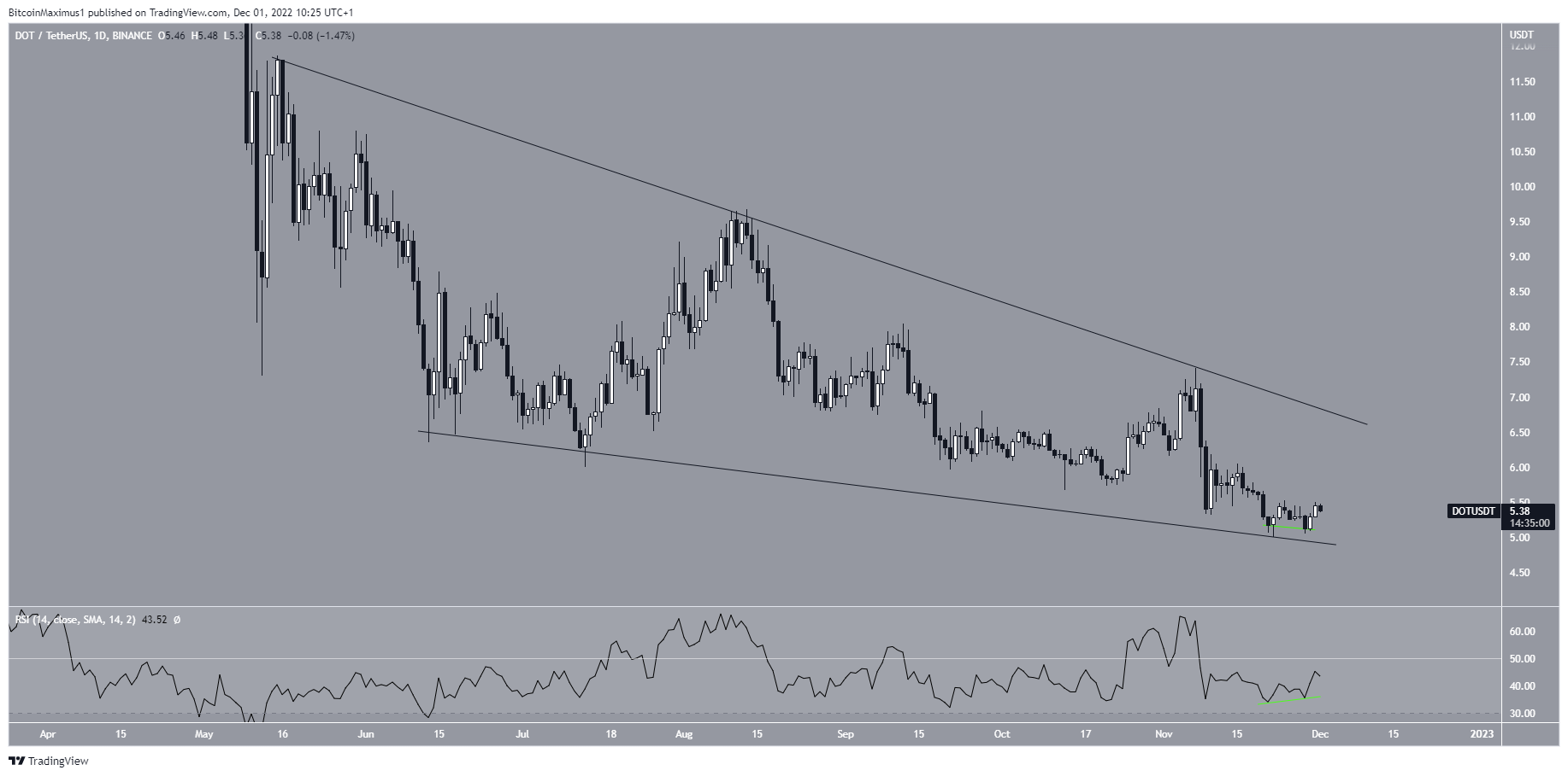 Polkadot (DOT) Price Bullish Pattern