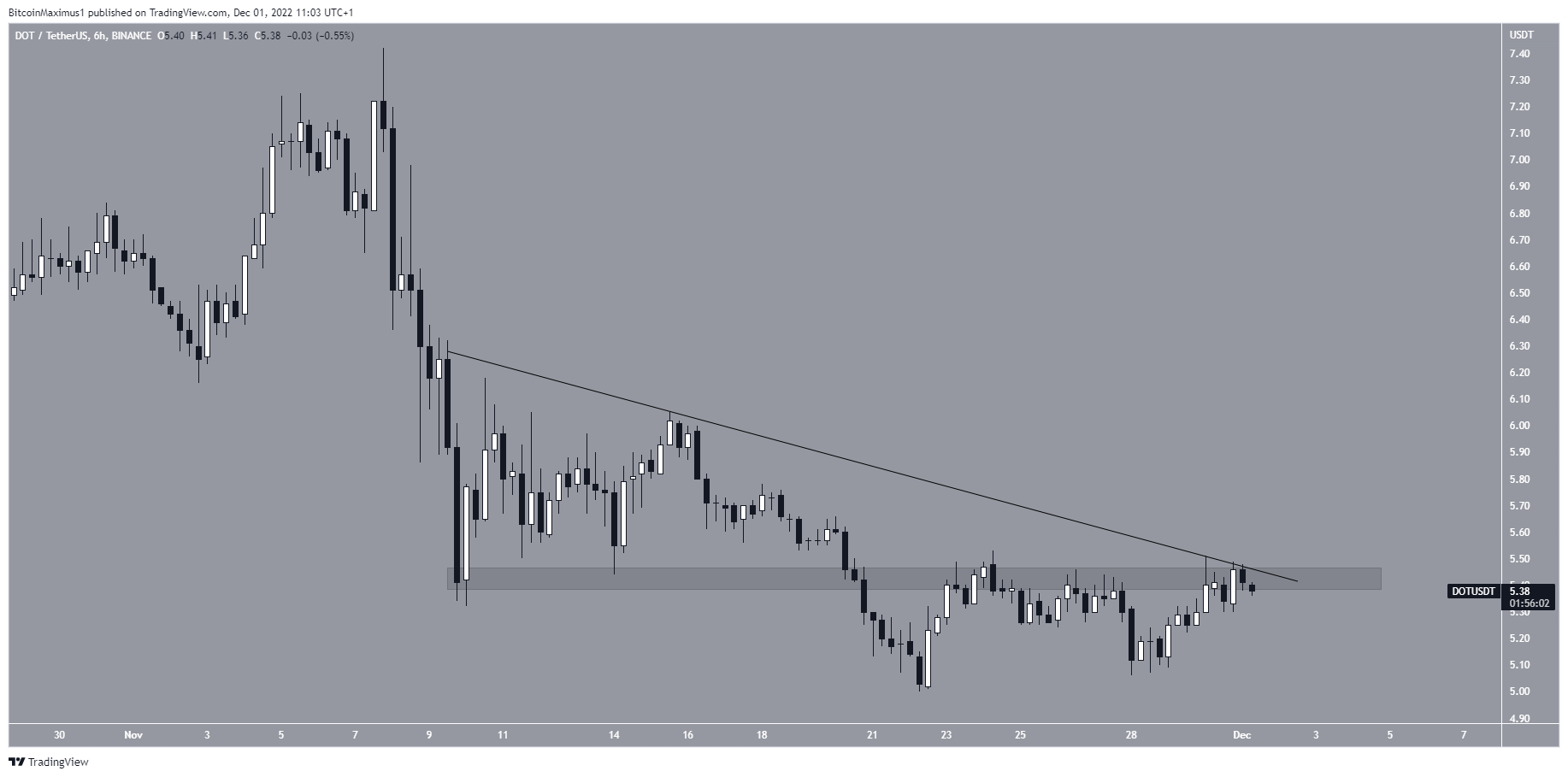 Polkadot (DOT) short-term Price