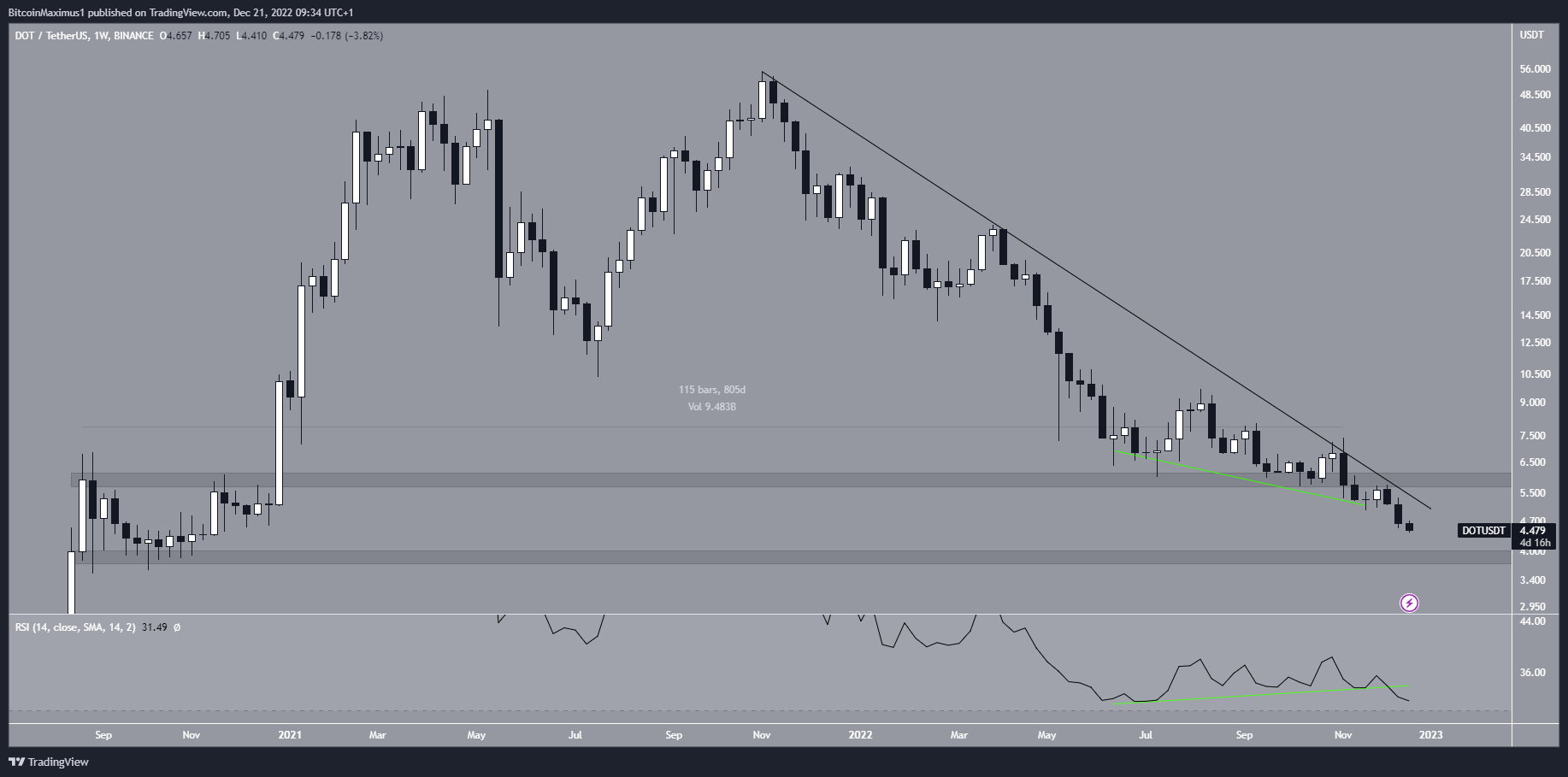 Polkadot (DOT) Price Weekly Resistance