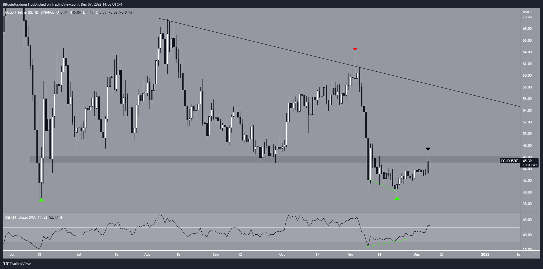 Elrond (EGLD) Price Resistance