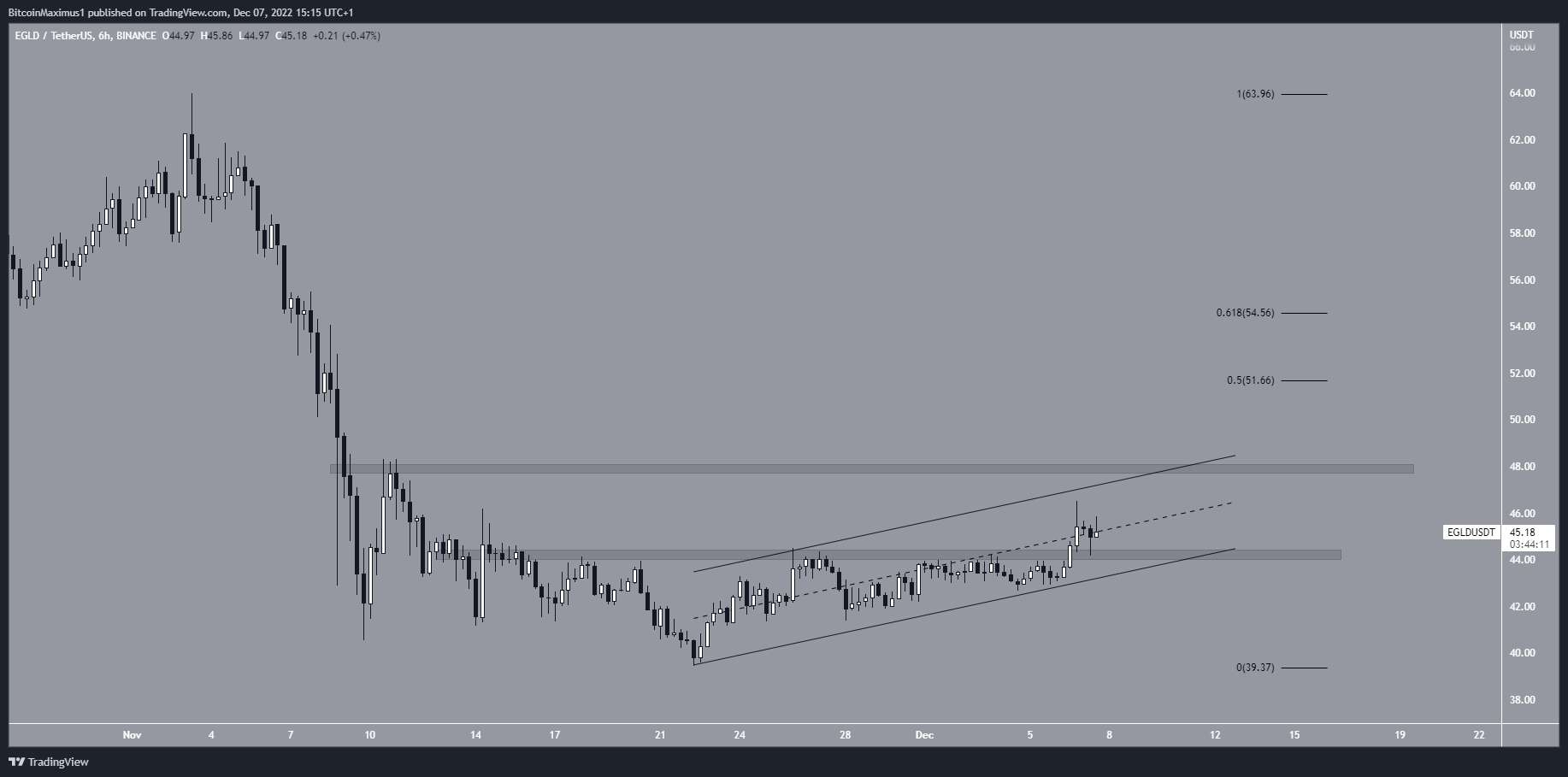 Elrond (EGLD) Price Short-Term