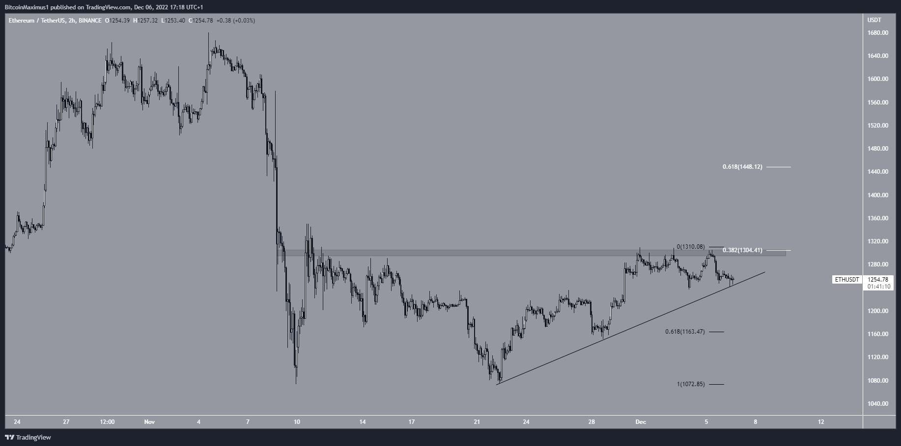 Ethereum (ETH) Price Short-Term