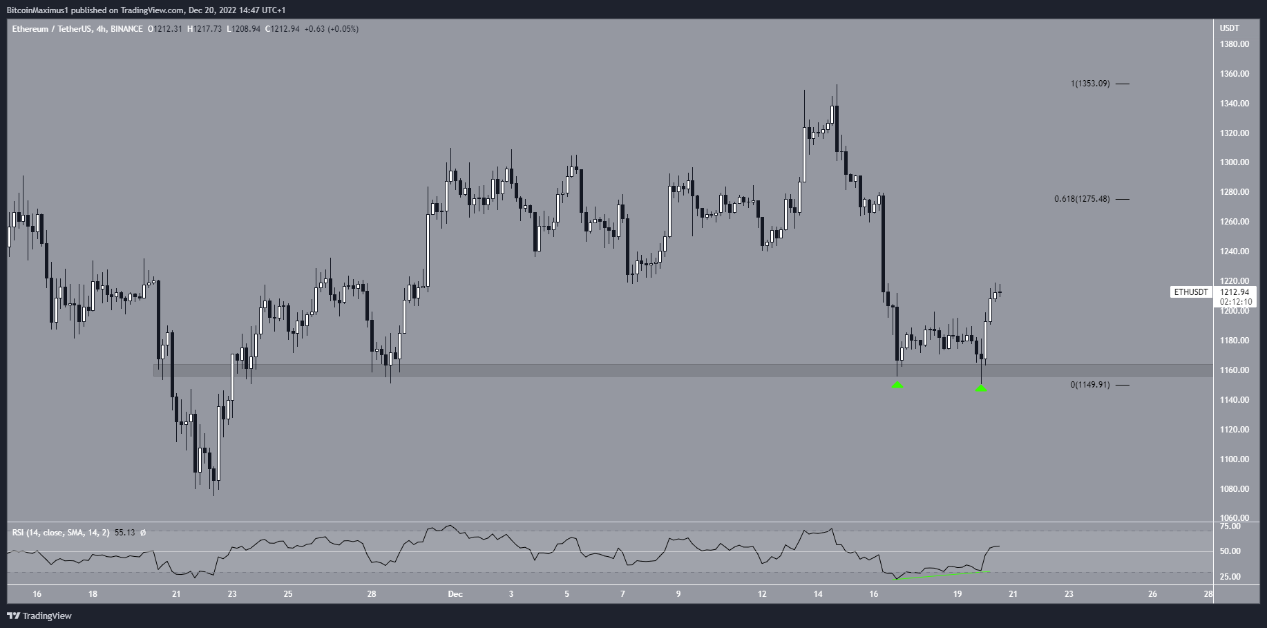 Ethereum Price Double Bottom