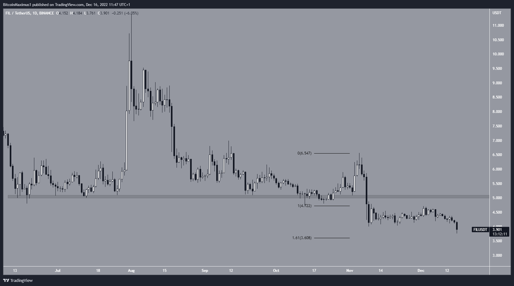 Filecoin Altcoin Crypto Market Loser