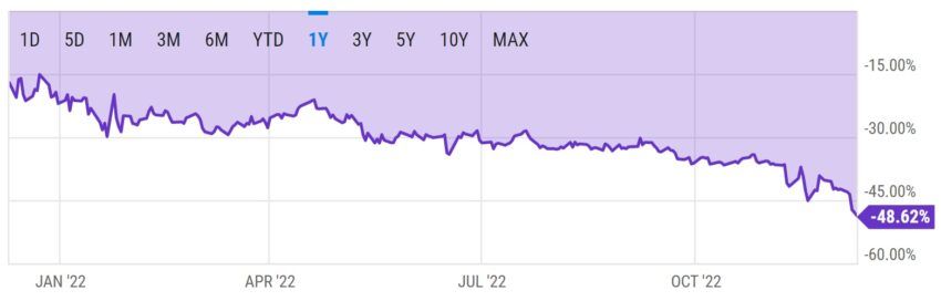 GBTC discount chart by Ycharts
