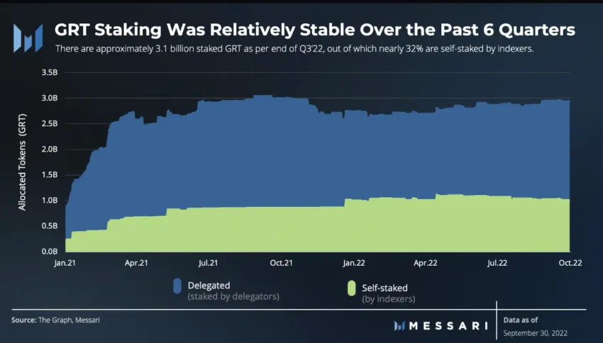 State of GRT staking: Messari