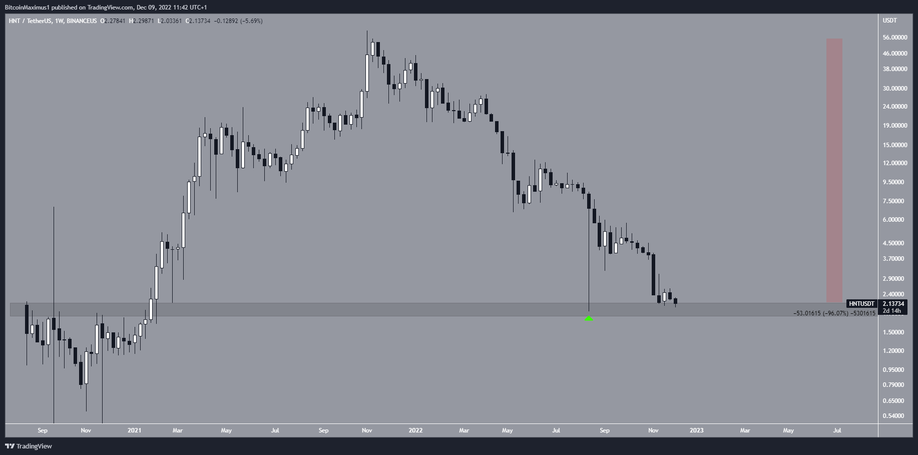 Helium (HNT) Price Fall