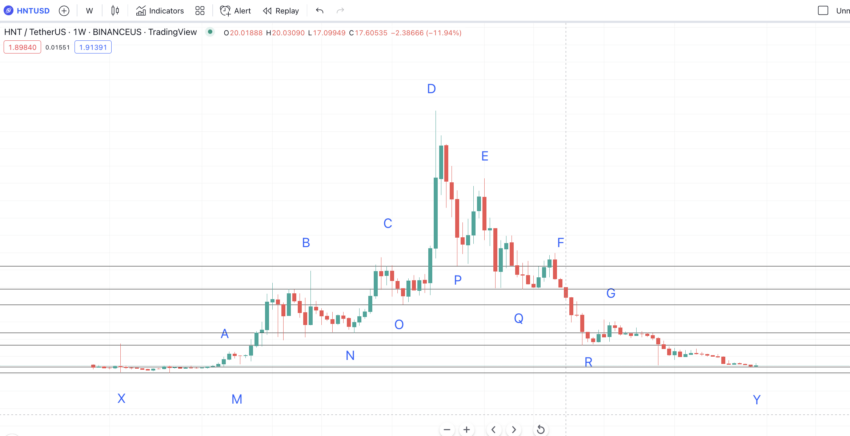 Helium Price Analysis: Will the uptrend sustain by Helium coin for