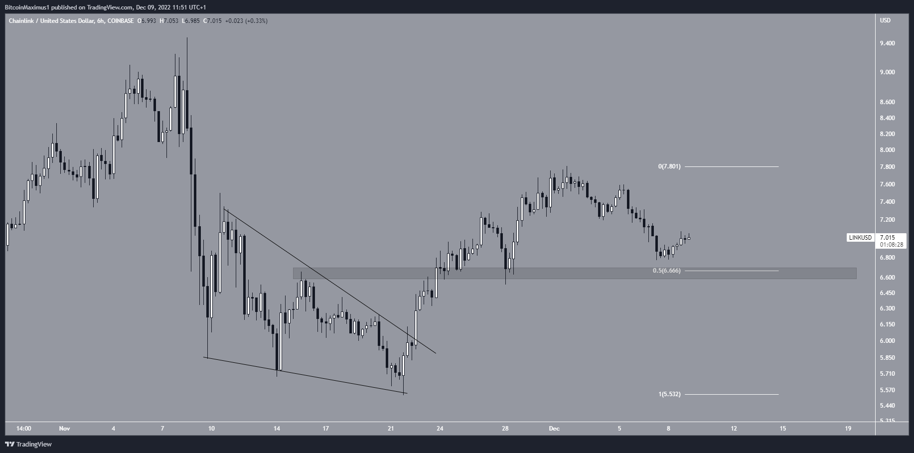 Chainlink (LINK) Price Breakout