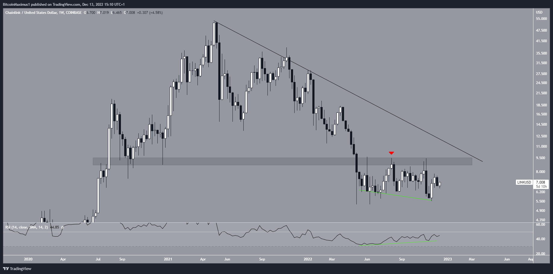 Chainlink Resistance Line