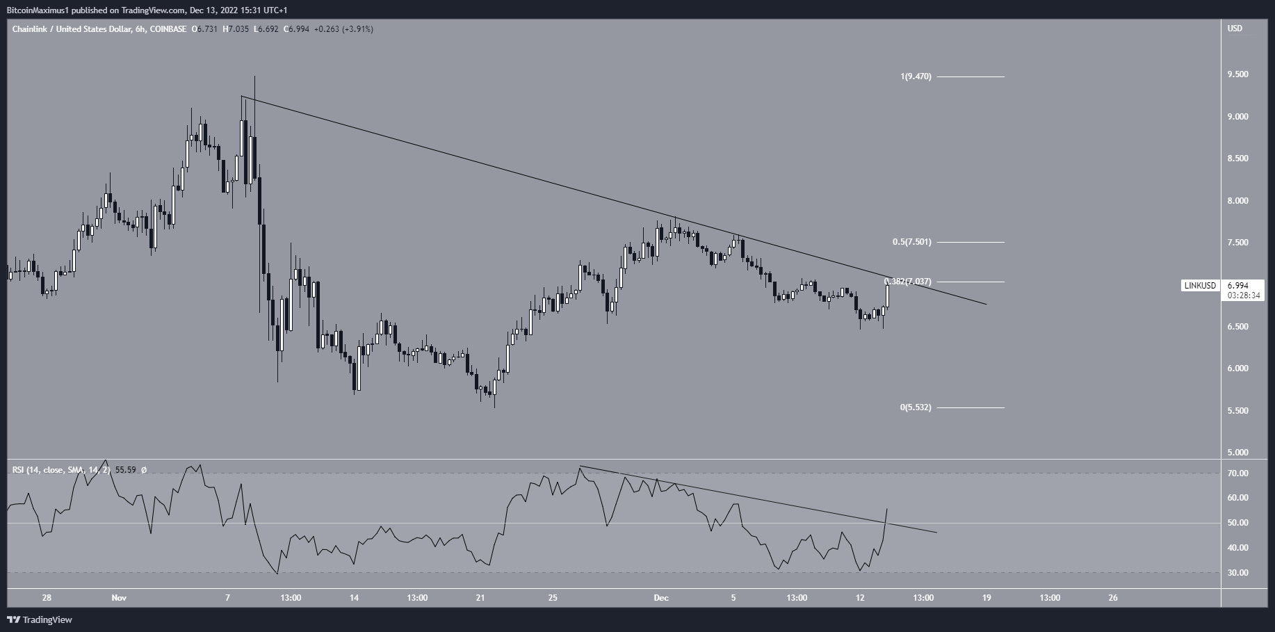 Chainlink Six-Hour Breakout