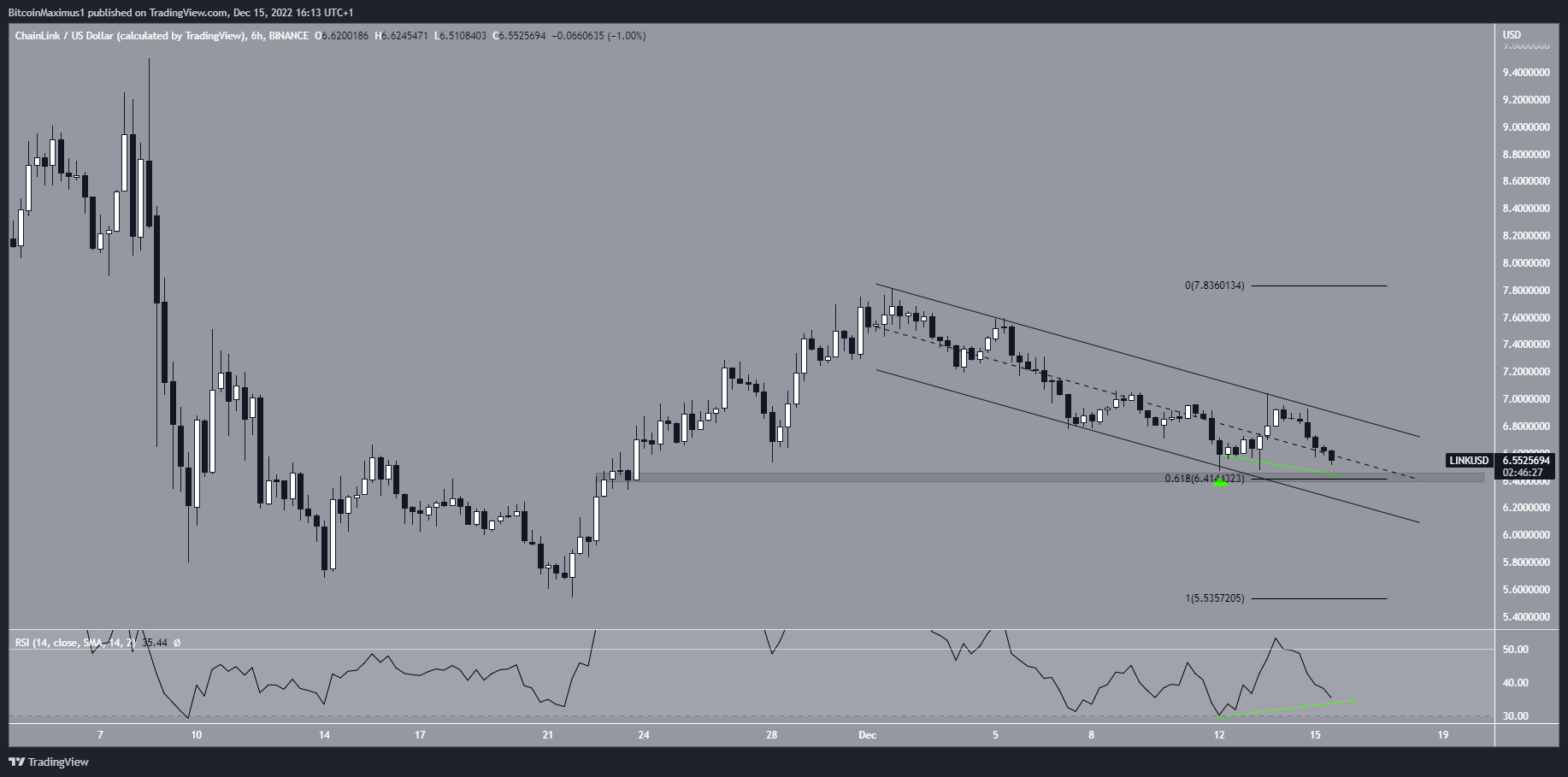 Chainlink Channel Drop