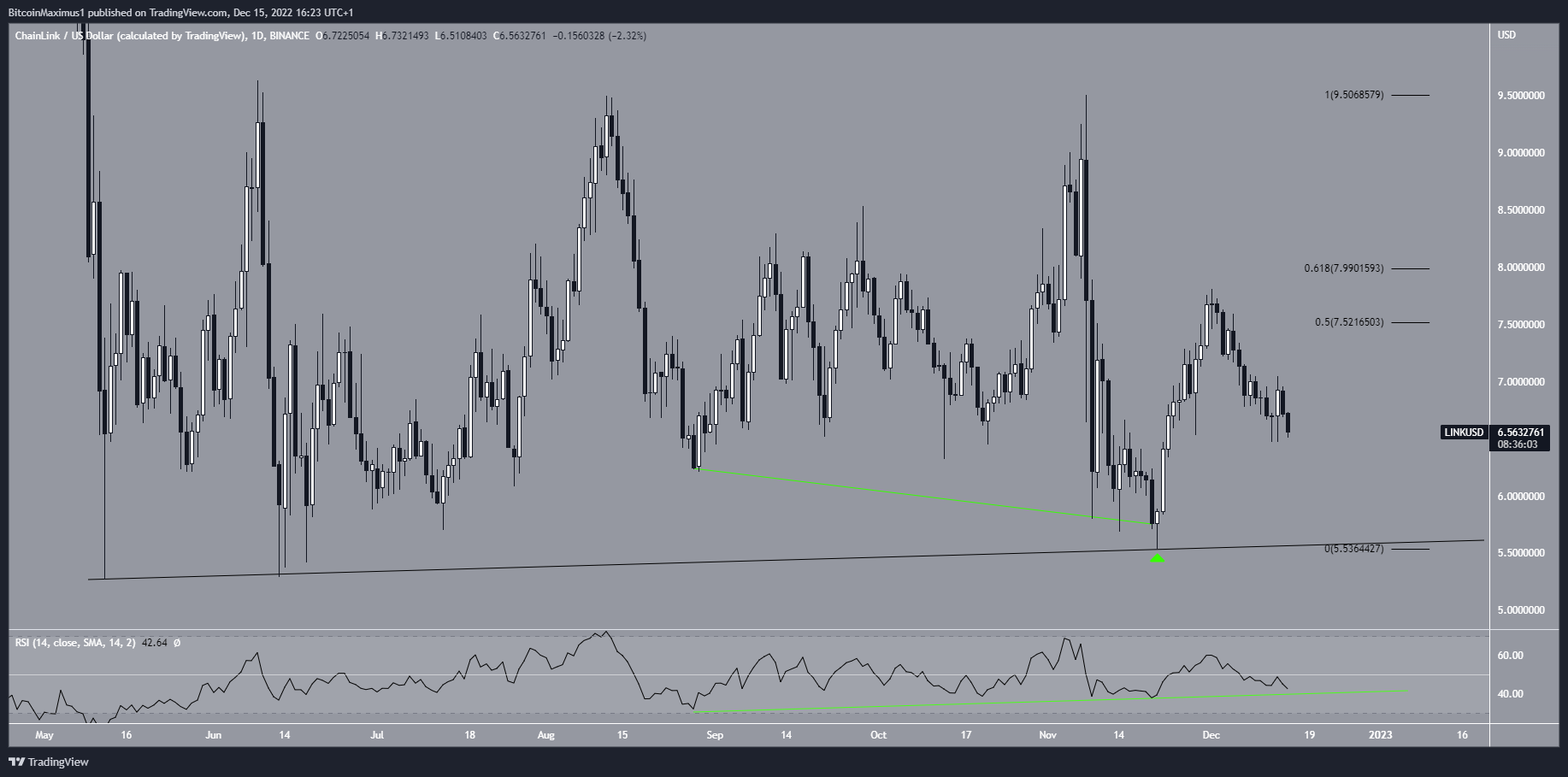Chainlink Daily Price Movement