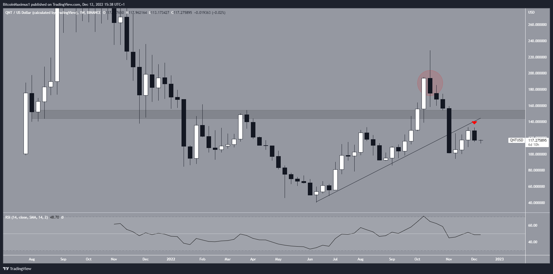 Quant (ANT) Price Movement Weekly