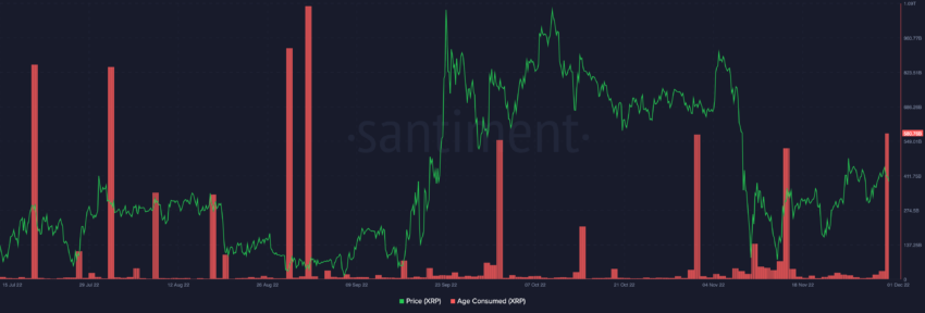 Age consumed XRP | Source: Sanbase